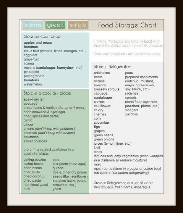 Food Storage Chart - Oh... That Recipe Obsession